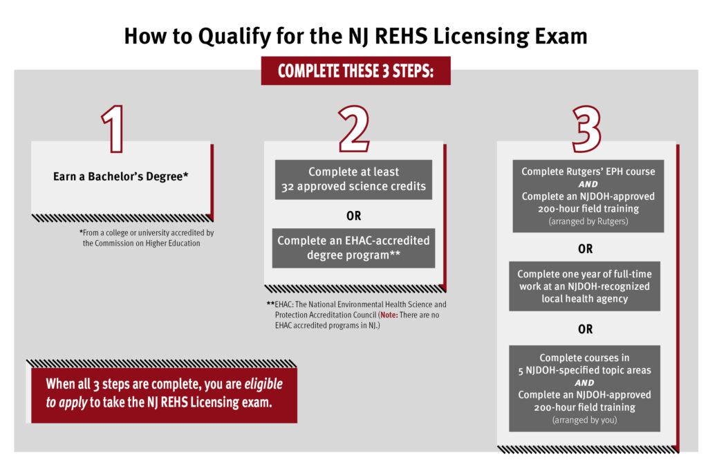 Graphic displaying 3 steps to qualify for taking the NJ REH Licensing Exam