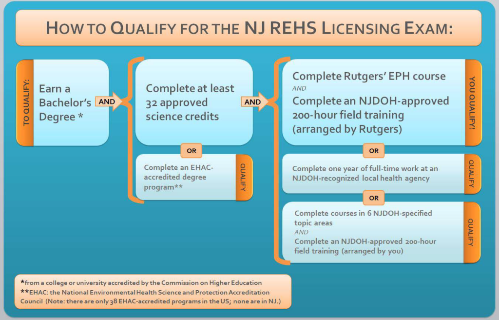 Flowchart depecting how to qualify for the NJ REHS Licensing Exam